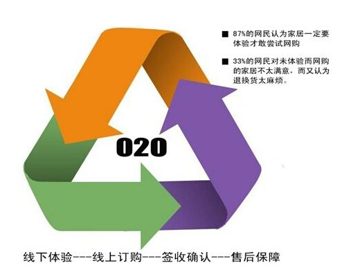 O2O系統