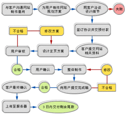 網站制作具體步驟有哪些？