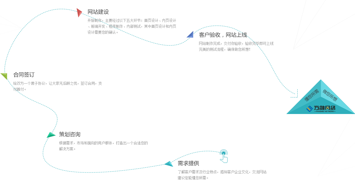 網站建設流程