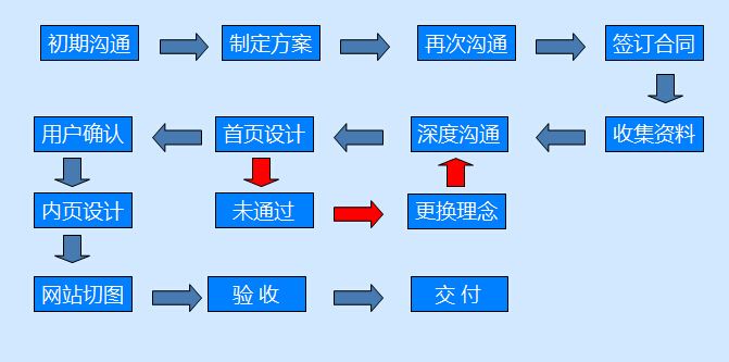 定制網(wǎng)站好處