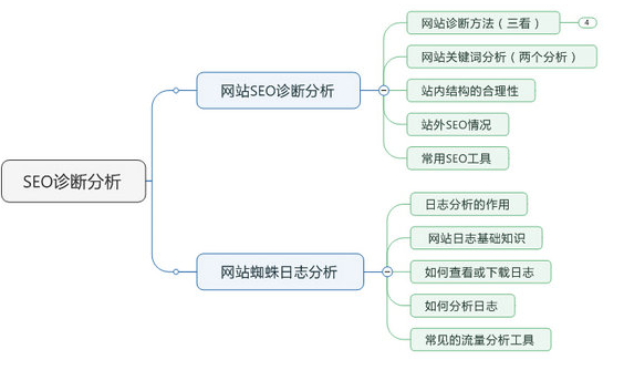 seo診斷