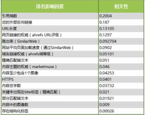 分析了100萬個搜索結果，驗證了16個SEO優(yōu)化的核心影響因素 SEO推廣 第1張