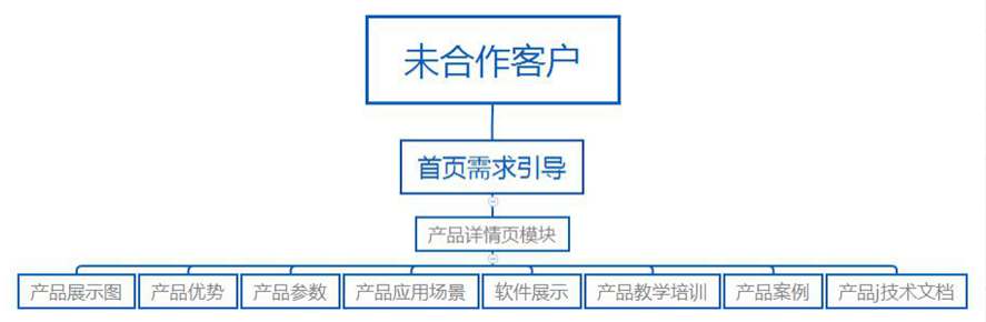 網站結構