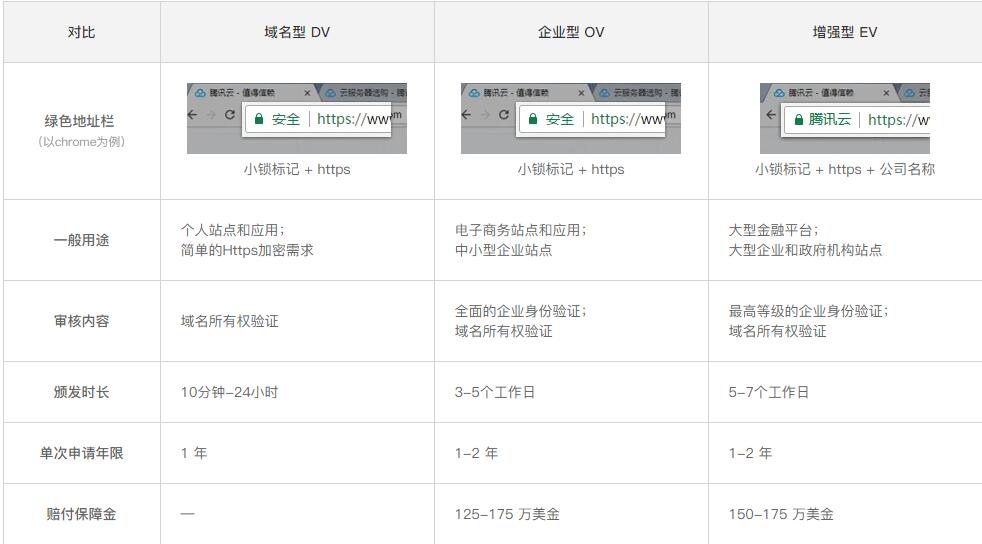 DV、OV和EV SSL證書(shū)對(duì)比