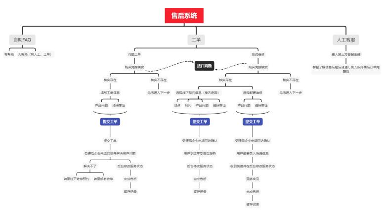 網站售后系統架構