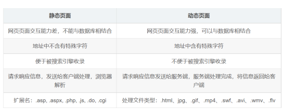 網站偽靜態對比