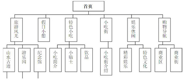 網站設計報告