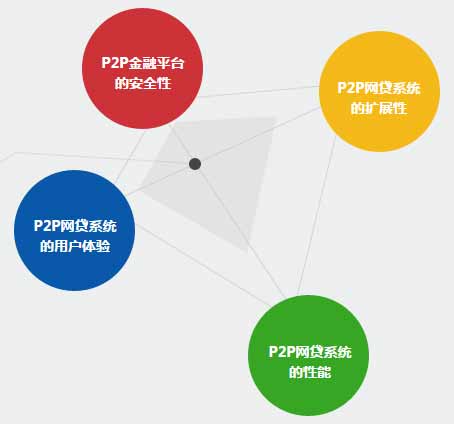 p2p網站系統架構開發