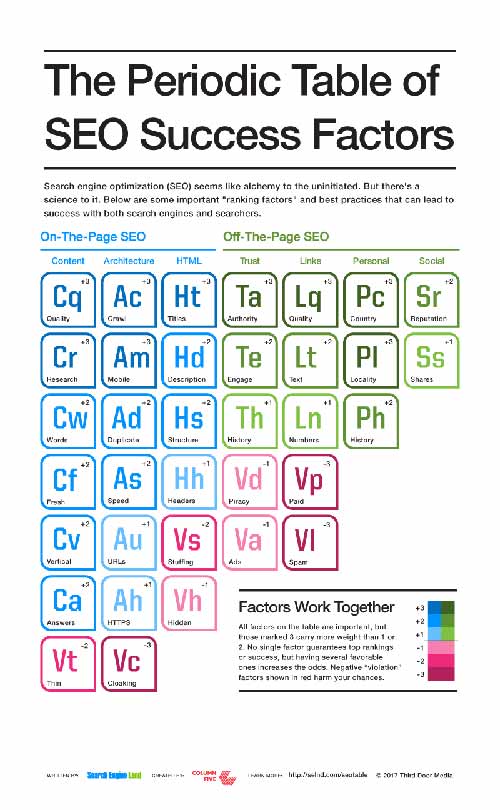 2017版網站SEO的成功因素周期表