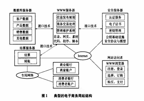 電子商務網站建設方案