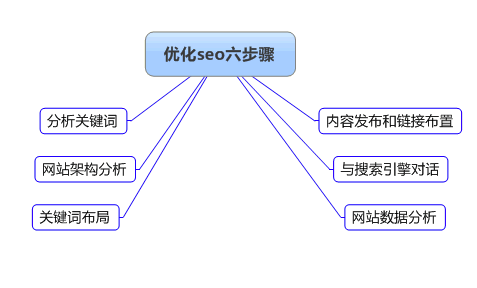 SEO優(yōu)化人員必須具備的7個(gè)優(yōu)化工具