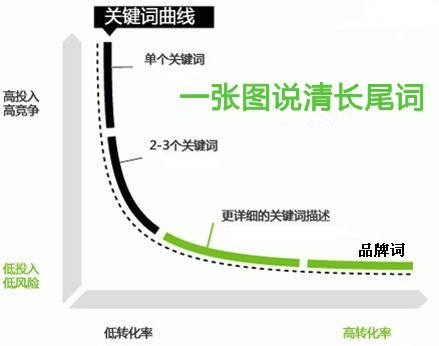 關鍵詞優化