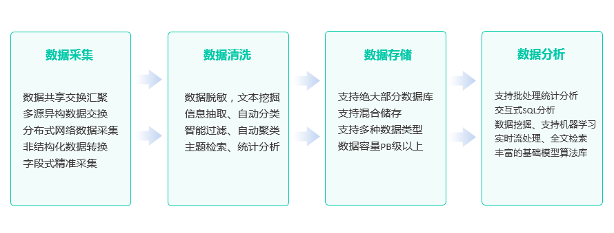 網絡大數據的應用價值