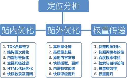 網站結構優化流程