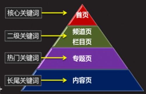 網站關鍵詞如何布局