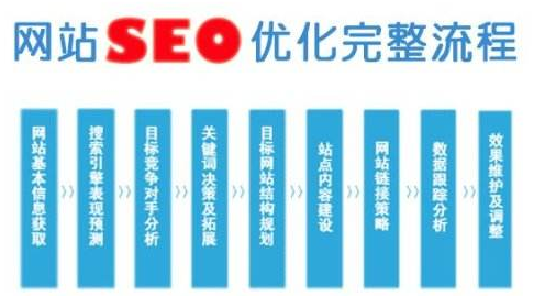 SEO中每天要分析的數據