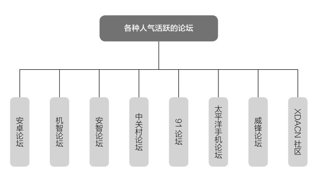 各種人氣活躍的論壇