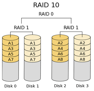 香港服務器RAID 0/RAID 1/RAID 5/RAID 10的區別