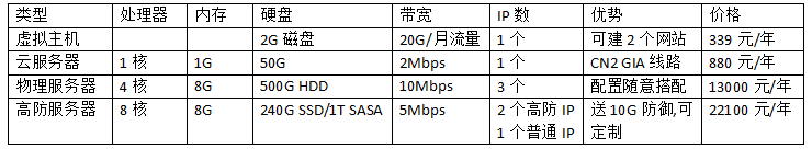 香港網(wǎng)站服務器多少錢一年?香港網(wǎng)站服務器價格表