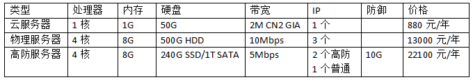 企業(yè)服務(wù)器租用價格表