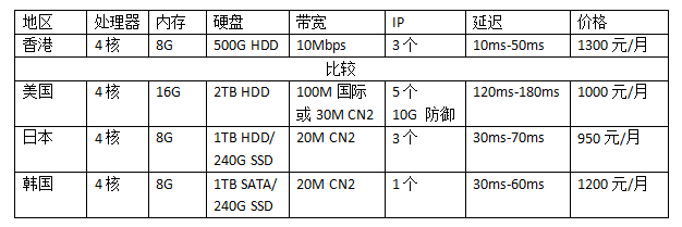 國外服務(wù)器多少錢?(國外服務(wù)器租用價格表)