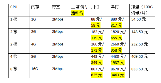 香港云服務器租用價格多少錢一年?