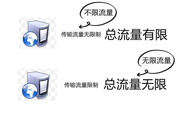 云服務器固定帶寬和流量的區別