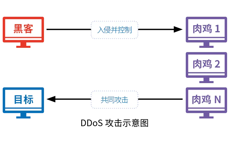 DDOS攻擊類型有哪些?