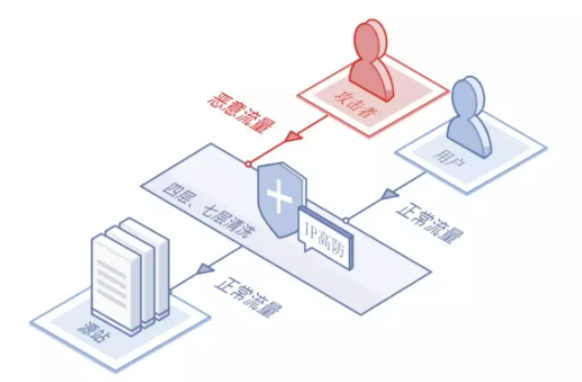 高防服務(wù)器、高防IP和高防CDN哪個(gè)防御好?