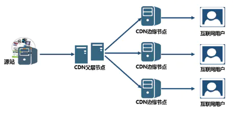 海外主機要保證速度除了CDN加速還有什么？