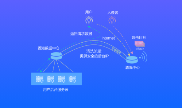 高防服務器DDOS清洗原理圖