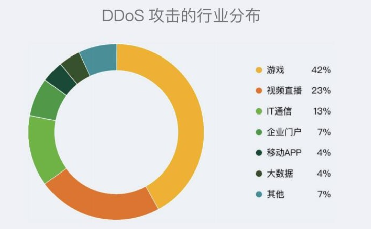 ddos攻擊行業分布情況