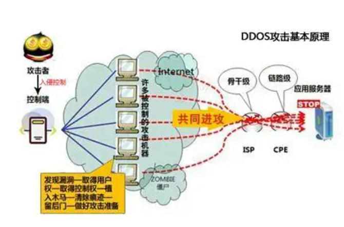 游戲服務器防御DDOS攻擊的方法有哪些?