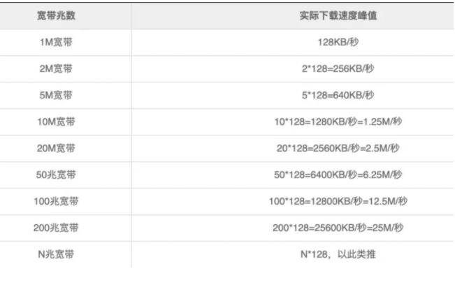 服務(wù)器帶寬5M/10M/50M能帶多少人?