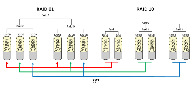 raid10和raid01的區別有哪些