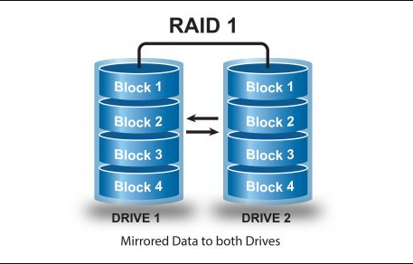 raid1需要幾塊硬盤(pán)？raid1硬盤(pán)要求及優(yōu)缺點(diǎn)