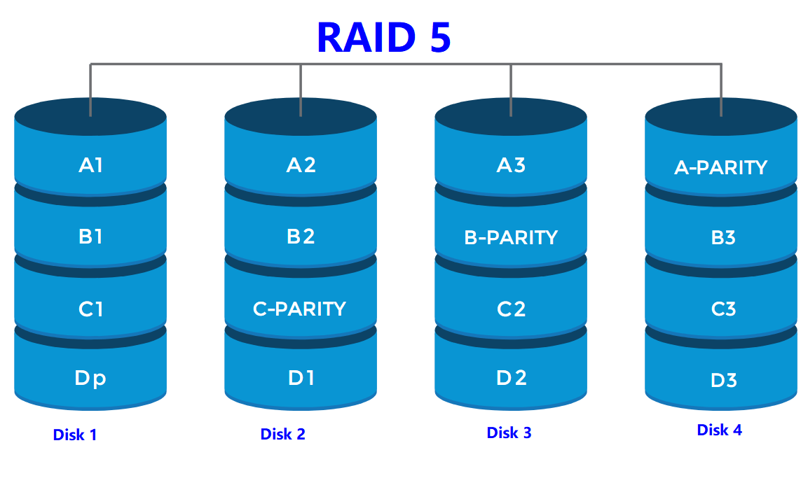 raid5需要幾塊硬盤？raid5的硬盤數(shù)量