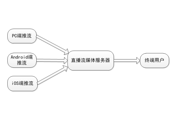 搭建直播平臺需要準備哪些東西？