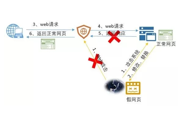 如何有效地防止網(wǎng)頁(yè)被篡改？