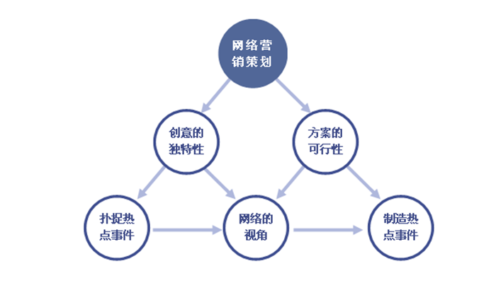 網站推廣、網站策劃、網站營銷