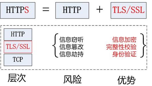 http與https區別