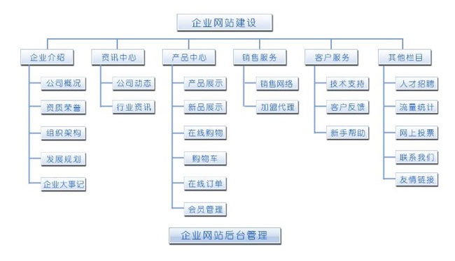 建網(wǎng)站全過(guò)程必須留意的有關(guān)基本知識(shí)