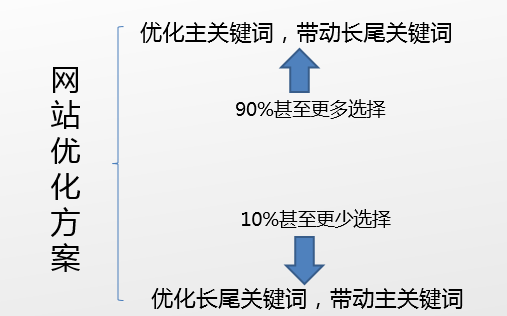 朝陽(yáng)seo教你如何寫出令老板滿意的SEO優(yōu)化方案？(圖2)