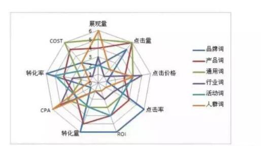 SEM競價推廣如何獲得精確流量？