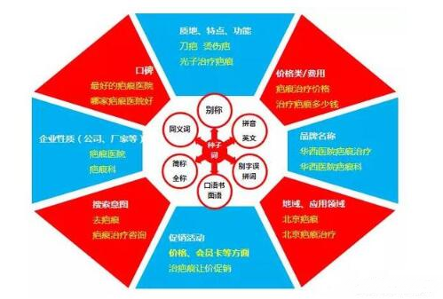 SEM競價怎么做?關鍵詞拓展思路是什么?