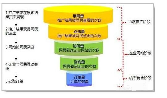 百度競價搜索推廣漏斗三個階段