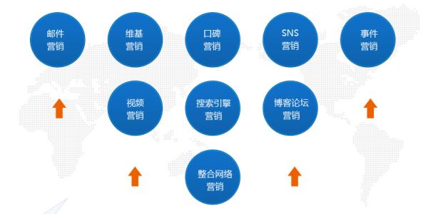 病毒式營銷分為哪些？