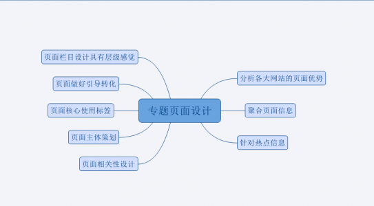 網站專題頁面seo優(yōu)化技術