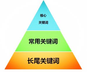 seo關鍵詞怎樣布局更合理？