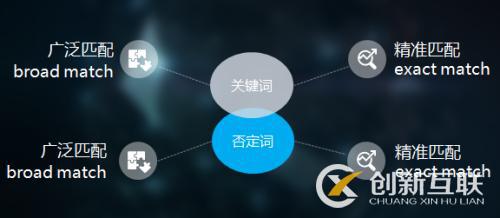 SEO優化中廣泛匹配代表什么？